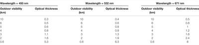 The Research of Long-Optical-Path Visible Laser Polarization Characteristics in Smoke Environment